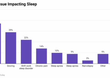 Sleep Statistics By Mental Health and Facts [2024*]