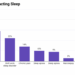 Sleep Statistics By Mental Health and Facts [2024*]